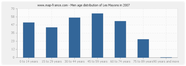 Men age distribution of Les Mayons in 2007